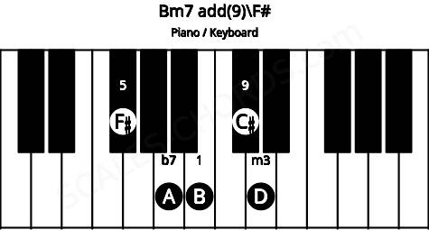 Piano keyboard image for the Bm7 add(9)\F# chord on notes: F# B D A C#