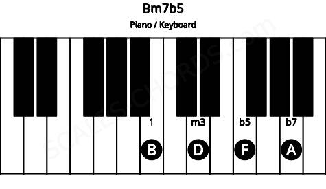 Piano keyboard image for the Bm7b5 chord on notes: B D F A