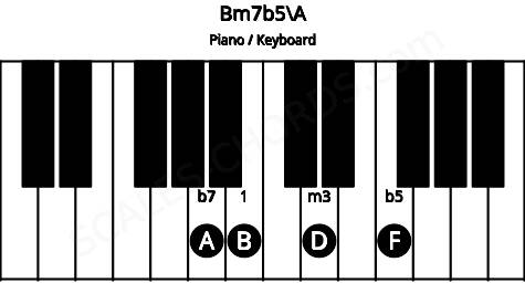 Piano keyboard image for the Bm7b5\A chord on notes: A B D F