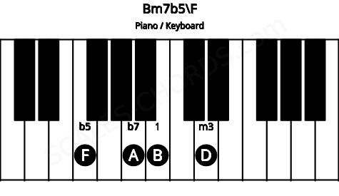 Piano keyboard image for the Bm7b5\F chord on notes: F B D A