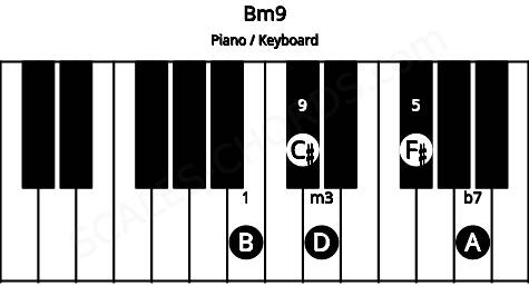 Piano keyboard image for the Bm9 chord on notes: B D F# A C#