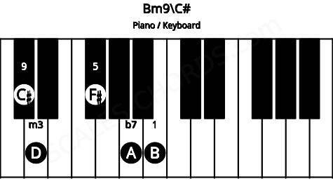 Piano keyboard image for the Bm9\C# chord on notes: C# B D F# A