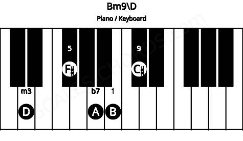 Piano keyboard image for the Bm9\D chord on notes: D B F# A C#