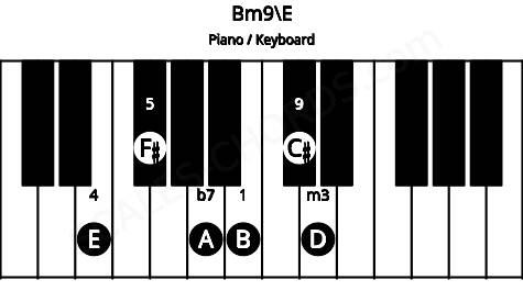 Piano keyboard image for the Bm9\E chord on notes: E B D F# A C#