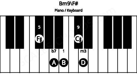Piano keyboard image for the Bm9\F# chord on notes: F# B D A C#