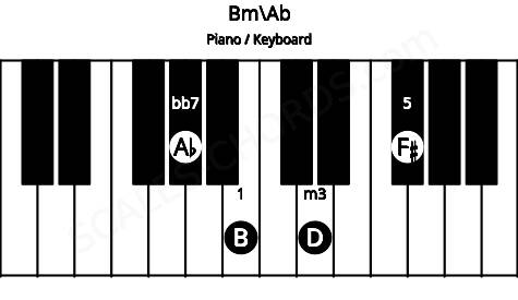 Piano keyboard image for the Bm\Ab chord on notes: Ab B D F#