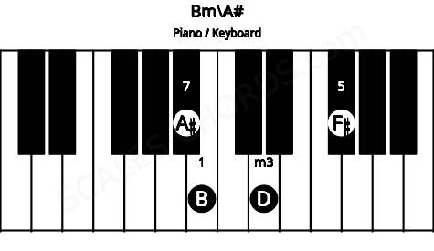 Piano keyboard image for the Bm\A# chord on notes: A# B D F#