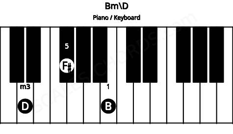Piano keyboard image for the Bm\D chord on notes: D B F#
