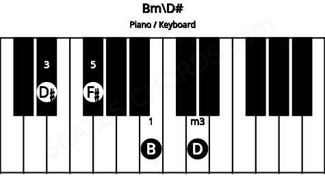 Piano keyboard image for the Bm\D# chord on notes: D# B D F#
