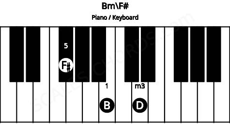 Piano keyboard image for the Bm\F# chord on notes: F# B D