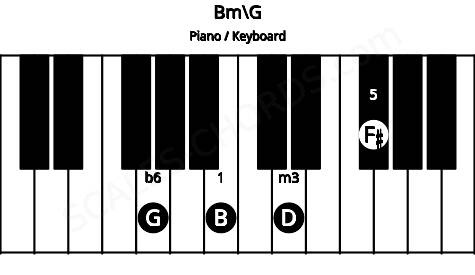 Piano keyboard image for the Bm\G chord on notes: G B D F#