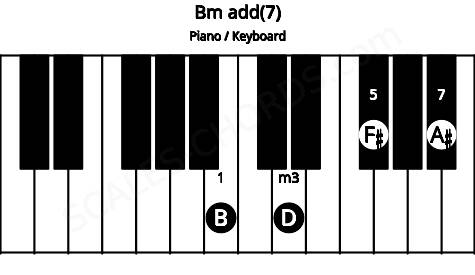 Piano keyboard image for the Bm add(7) chord on notes: B D F# A#