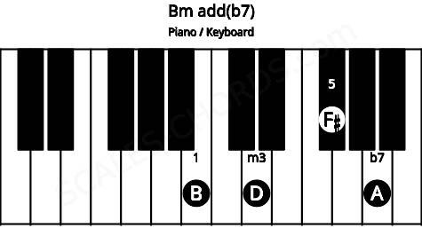 Piano keyboard image for the Bm add(b7) chord on notes: B D F# A