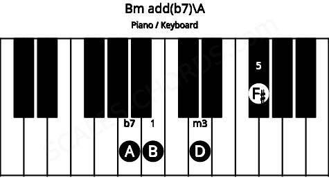 Piano keyboard image for the Bm add(b7)\A chord on notes: A B D F#