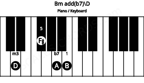 Piano keyboard image for the Bm add(b7)\D chord on notes: D B F# A