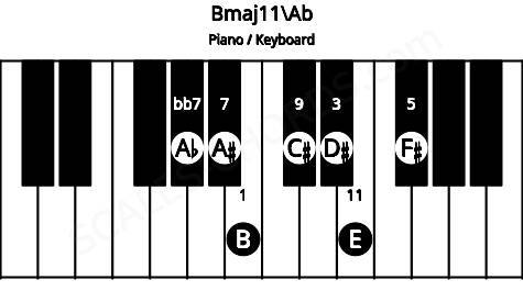 Piano keyboard image for the Bmaj11\Ab chord on notes: Ab B D# F# A# C# E