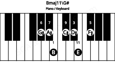 Piano keyboard image for the Bmaj11\G# chord on notes: G# B D# F# A# C# E