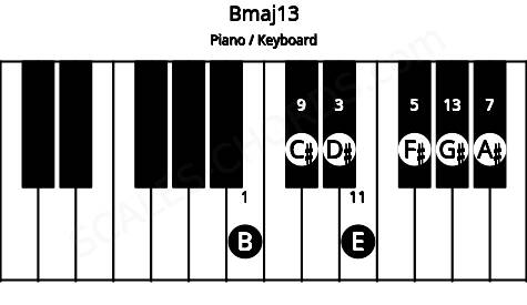 Piano keyboard image for the Bmaj13 chord on notes: B D# F# A# C# E G#