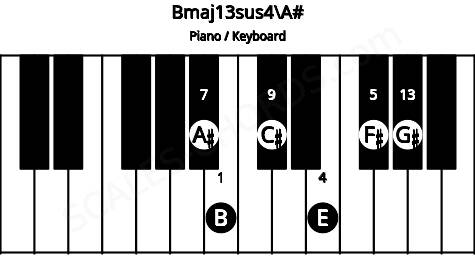 Piano keyboard image for the Bmaj13sus4\A# chord on notes: A# B E F# C# G#