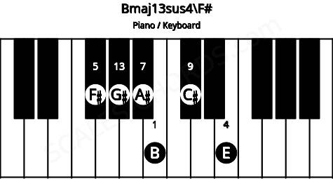 Piano keyboard image for the Bmaj13sus4\F# chord on notes: F# B E A# C# G#