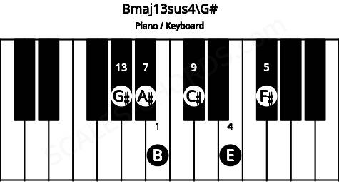 Piano keyboard image for the Bmaj13sus4\G# chord on notes: G# B E F# A# C#