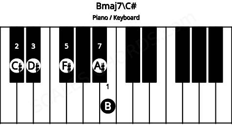 Piano keyboard image for the Bmaj7\C# chord on notes: C# B D# F# A#