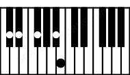 Piano keyboard image for the Bmaj7\C# chord on notes: C# B D# F# A#