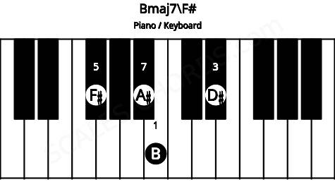 Piano keyboard image for the Bmaj7\F# chord on notes: F# B D# A#