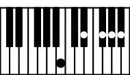 Piano keyboard image for the Bmaj7 add(13) chord on notes: B D# F# A# G#