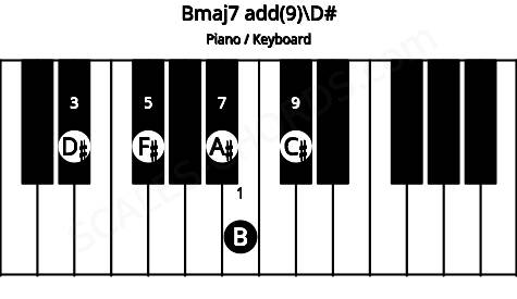 Piano keyboard image for the Bmaj7 add(9)\D# chord on notes: D# B F# A# C#