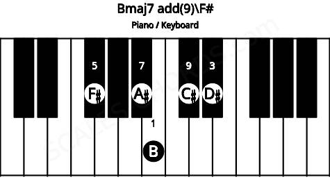 Piano keyboard image for the Bmaj7 add(9)\F# chord on notes: F# B D# A# C#