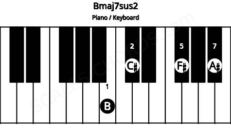Piano keyboard image for the Bmaj7sus2 chord on notes: B C# F# A#