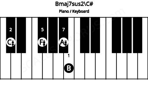 Piano keyboard image for the Bmaj7sus2\C# chord on notes: C# B F# A#