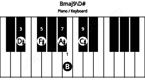 Piano keyboard image for the Bmaj9\D# chord on notes: D# B F# A# C#