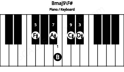 Piano keyboard image for the Bmaj9\F# chord on notes: F# B D# A# C#