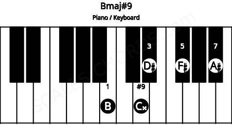 Piano keyboard image for the Bmaj#9 chord on notes: B D# F# A# C##