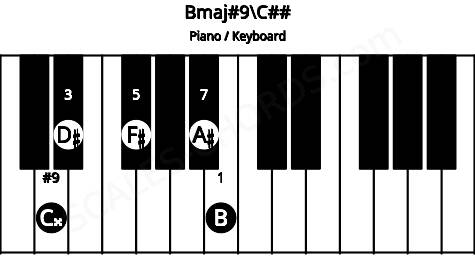 Piano keyboard image for the Bmaj#9\C## chord on notes: C## B D# F# A#