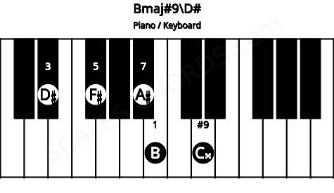 Piano keyboard image for the Bmaj#9\D# chord on notes: D# B F# A# C##