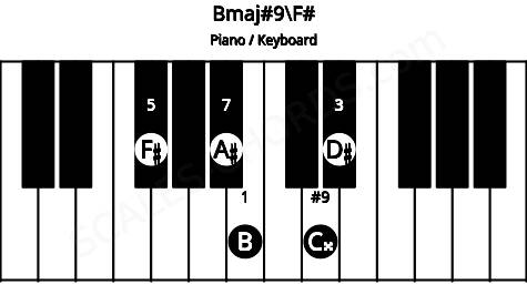 Piano keyboard image for the Bmaj#9\F# chord on notes: F# B D# A# C##