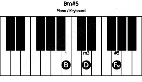 Piano keyboard image for the Bm#5 chord on notes: B D F##