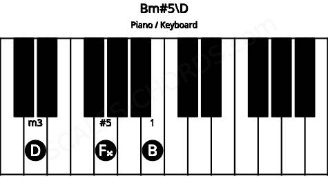 Piano keyboard image for the Bm#5\D chord on notes: D B F##