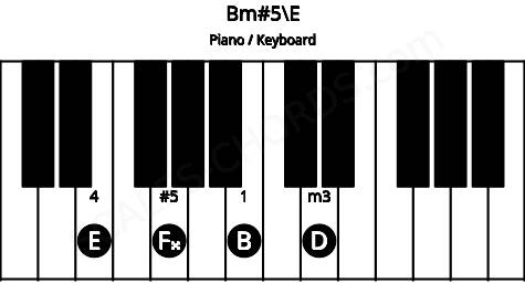 Piano keyboard image for the Bm#5\E chord on notes: E B D F##