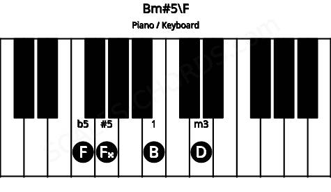 Piano keyboard image for the Bm#5\F chord on notes: F B D F##