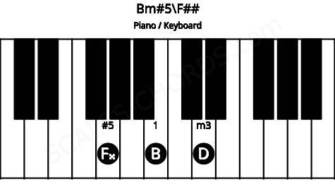 Piano keyboard image for the Bm#5\F## chord on notes: F## B D