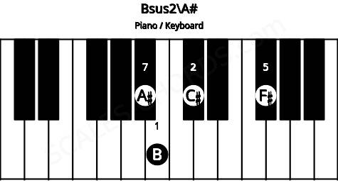 Piano keyboard image for the Bsus2\A# chord on notes: A# B C# F#