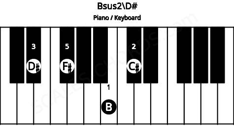 Piano keyboard image for the Bsus2\D# chord on notes: D# B C# F#