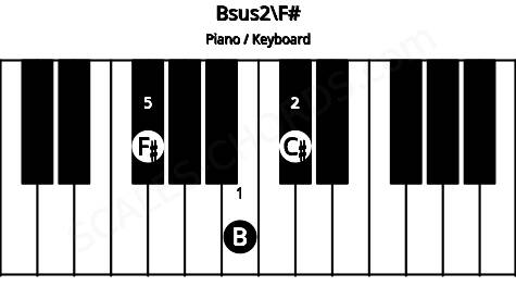 Piano keyboard image for the Bsus2\F# chord on notes: F# B C#