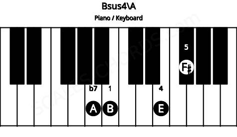 Piano keyboard image for the Bsus4\A chord on notes: A B E F#