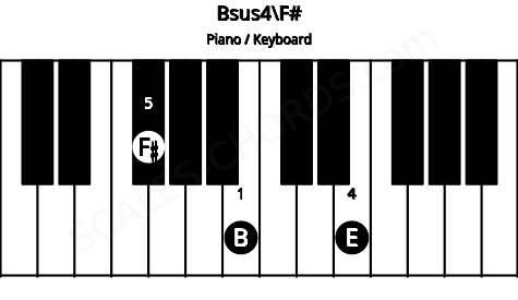 Piano keyboard image for the Bsus4\F# chord on notes: F# B E