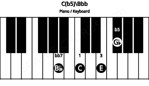 Piano keyboard image for the C(b5)\Bbb chord on notes: Bbb C E Gb